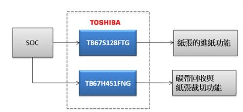 大聯(lián)大世平集團(tuán)攜手東芝，推出高性能工業(yè)型條碼打印機(jī)解決方案，賦能網(wǎng)絡(luò)與信息安全軟件開(kāi)發(fā)