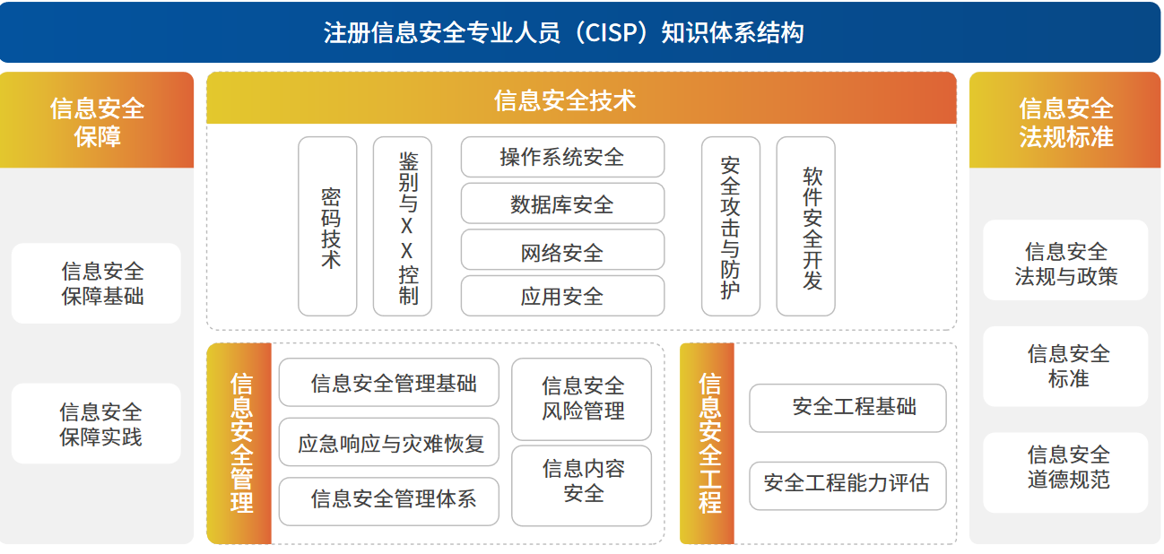 CISSP與CISP深度解析 網(wǎng)絡(luò)與信息安全軟件開(kāi)發(fā)領(lǐng)域含金量對(duì)比
